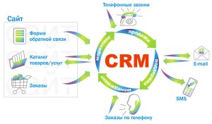CRM-sistema