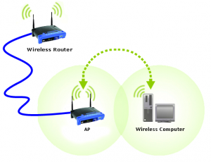 ap_vs_router